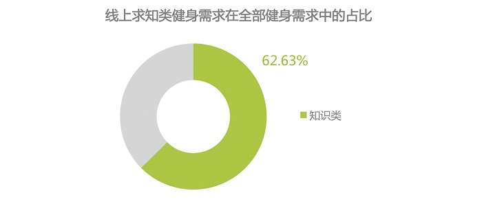 互联网健身运动培训，或是通过线上免费课程拉新